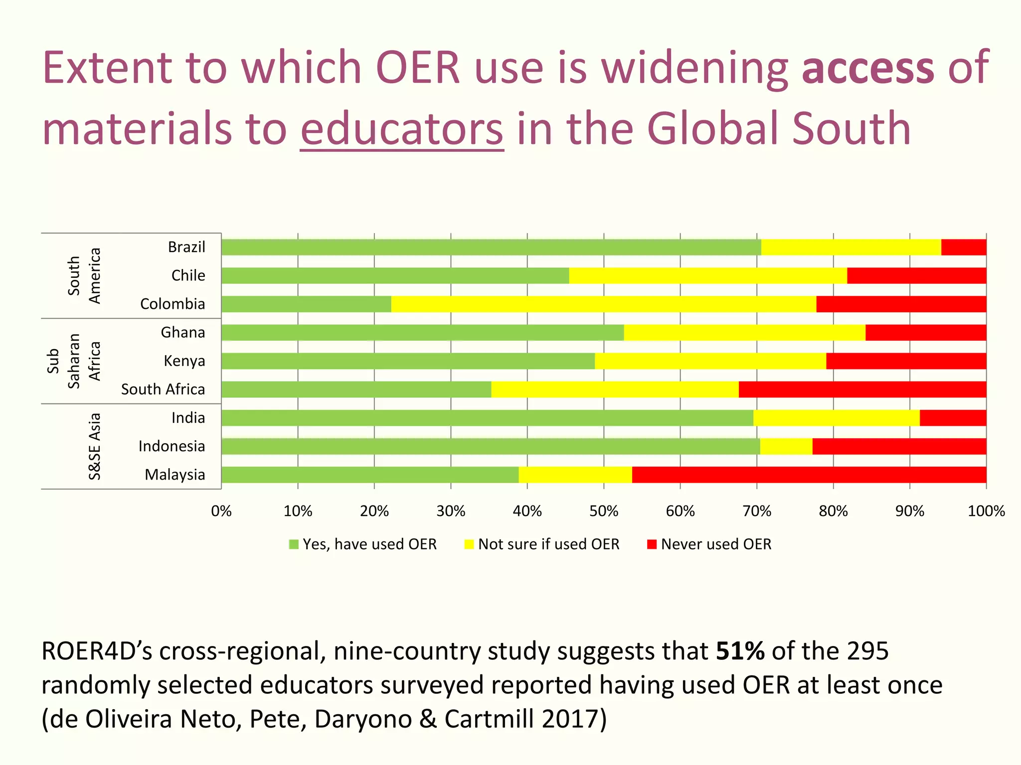 Extent to which OER use is widening access of
materials to educators in the Global South
ROER4D’s cross-regional, nine-country study suggests that 51% of the 295
randomly selected educators surveyed reported having used OER at least once
(de Oliveira Neto, Pete, Daryono & Cartmill 2017)
0% 10% 20% 30% 40% 50% 60% 70% 80% 90% 100%
Malaysia
Indonesia
India
South Africa
Kenya
Ghana
Colombia
Chile
Brazil
S&SEAsia
Sub
Saharan
Africa
South
America
Yes, have used OER Not sure if used OER Never used OER
 