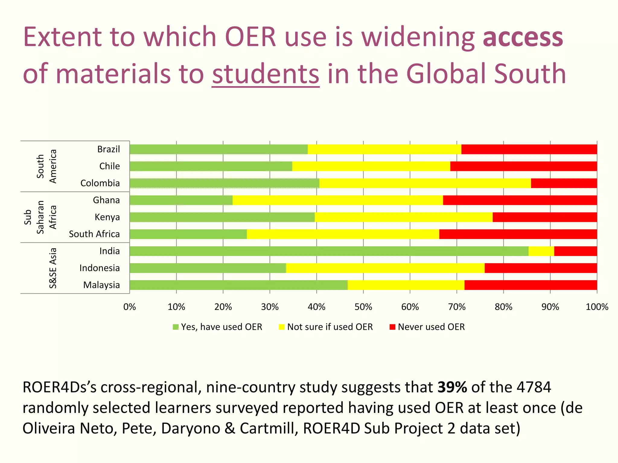 Extent to which OER use is widening access
of materials to students in the Global South
ROER4Ds’s cross-regional, nine-country study suggests that 39% of the 4784
randomly selected learners surveyed reported having used OER at least once (de
Oliveira Neto, Pete, Daryono & Cartmill, ROER4D Sub Project 2 data set)
0% 10% 20% 30% 40% 50% 60% 70% 80% 90% 100%
Malaysia
Indonesia
India
South Africa
Kenya
Ghana
Colombia
Chile
Brazil
S&SEAsia
Sub
Saharan
Africa
South
America
Yes, have used OER Not sure if used OER Never used OER
 