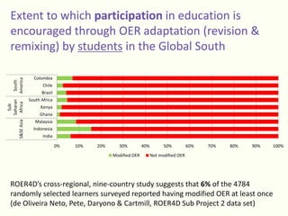 Extent to which participation in education is
encouraged through OER adaptation (revision &
remixing) by students in the Global South
ROER4D’s cross-regional, nine-country study suggests that 6% of the 4784
randomly selected learners surveyed reported having modified OER at least once
(de Oliveira Neto, Pete, Daryono & Cartmill, ROER4D Sub Project 2 data set)
0% 10% 20% 30% 40% 50% 60% 70% 80% 90% 100%
India
Indonesia
Malaysia
Ghana
Kenya
South Africa
Brazil
Chile
Colombia
S&SEAsia
Sub
Saharan
Africa
South
America
Modified OER Not modified OER
 