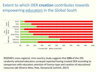 Extent to which OER creation contributes towards
empowering educators in the Global South
ROER4D’s cross-regional, nine-country study suggests that 23% of the 295
randomly selected educators surveyed reported having created OER according to
comparison with educators selection of licence type and creation of educational
resources (de Oliveira Neto, Pete, Daryono & Cartmill, 2017)
0% 10% 20% 30% 40% 50% 60% 70% 80% 90% 100%
Malaysia
Indonesia
India
South Africa
Kenya
Ghana
Colombia
Chile
Brazil
S&SEAsia
Sub
Saharan
Africa
South
America
Created OER Not created OER
 