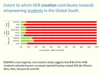 Extent to which OER creation contributes towards
empowering students in the Global South
ROER4D’s cross-regional, nine-country study suggests that 9 % of the 4784
randomly selected learners surveyed reported having created OER (de Oliveira
Neto, Pete, Daryono & Cartmill)
0% 10% 20% 30% 40% 50% 60% 70% 80% 90% 100%
India
Indonesia
Malaysia
Ghana
Kenya
South Africa
Brazil
Chile
Colombia
S&SEAsia
Sub
Saharan
Africa
South
America
Created OER Not created OER
 