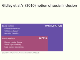 Social justice PARTICIPATION
Partnership theory
Critical pedagogy
Feminist theories
Neoliberalism ACCESS
Human capital theory
Social capital theory
Free-market economics
(Adapted from Gidley, Hampson, Wheeler and Bereded-Samuel 2010, p. 2)
Gidley et al.’s (2010) notion of social inclusion
 