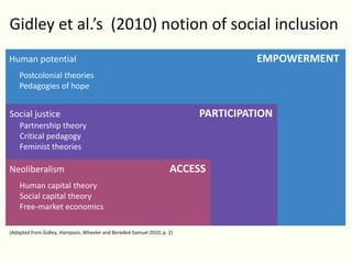 Human potential EMPOWERMENT
Postcolonial theories
Pedagogies of hope
Social justice PARTICIPATION
Partnership theory
Critical pedagogy
Feminist theories
Neoliberalism ACCESS
Human capital theory
Social capital theory
Free-market economics
(Adapted from Gidley, Hampson, Wheeler and Bereded-Samuel 2010, p. 2)
Gidley et al.’s (2010) notion of social inclusion
 