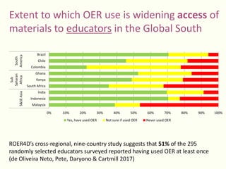 Extent to which OER use is widening access of
materials to educators in the Global South
ROER4D’s cross-regional, nine-country study suggests that 51% of the 295
randomly selected educators surveyed reported having used OER at least once
(de Oliveira Neto, Pete, Daryono & Cartmill 2017)
0% 10% 20% 30% 40% 50% 60% 70% 80% 90% 100%
Malaysia
Indonesia
India
South Africa
Kenya
Ghana
Colombia
Chile
Brazil
S&SEAsia
Sub
Saharan
Africa
South
America
Yes, have used OER Not sure if used OER Never used OER
 