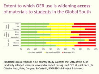 Extent to which OER use is widening access
of materials to students in the Global South
ROER4Ds’s cross-regional, nine-country study suggests that 39% of the 4784
randomly selected learners surveyed reported having used OER at least once (de
Oliveira Neto, Pete, Daryono & Cartmill, ROER4D Sub Project 2 data set)
0% 10% 20% 30% 40% 50% 60% 70% 80% 90% 100%
Malaysia
Indonesia
India
South Africa
Kenya
Ghana
Colombia
Chile
Brazil
S&SEAsia
Sub
Saharan
Africa
South
America
Yes, have used OER Not sure if used OER Never used OER
 