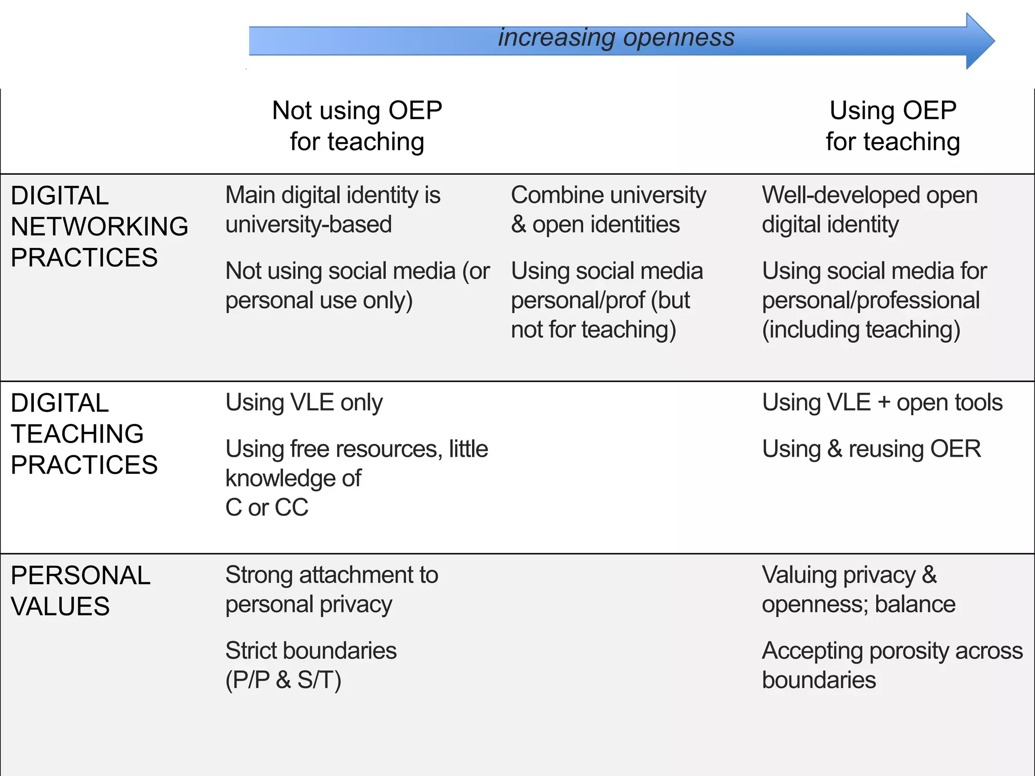 Not using OEP
for teaching
Using OEP
for teaching
DIGITAL
NETWORKING
PRACTICES
Main digital identity is
university-based
Not using social media (or
personal use only)
Combine university
& open identities
Using social media
personal/prof (but
not for teaching)
Well-developed open
digital identity
Using social media for
personal/professional
(including teaching)
DIGITAL
TEACHING
PRACTICES
Using VLE only
Using free resources, little
knowledge of
C or CC
Using VLE + open tools
Using & reusing OER
PERSONAL
VALUES
Strong attachment to
personal privacy
Strict boundaries
(P/P & S/T)
Valuing privacy &
openness; balance
Accepting porosity across
boundaries
increasing openness
 