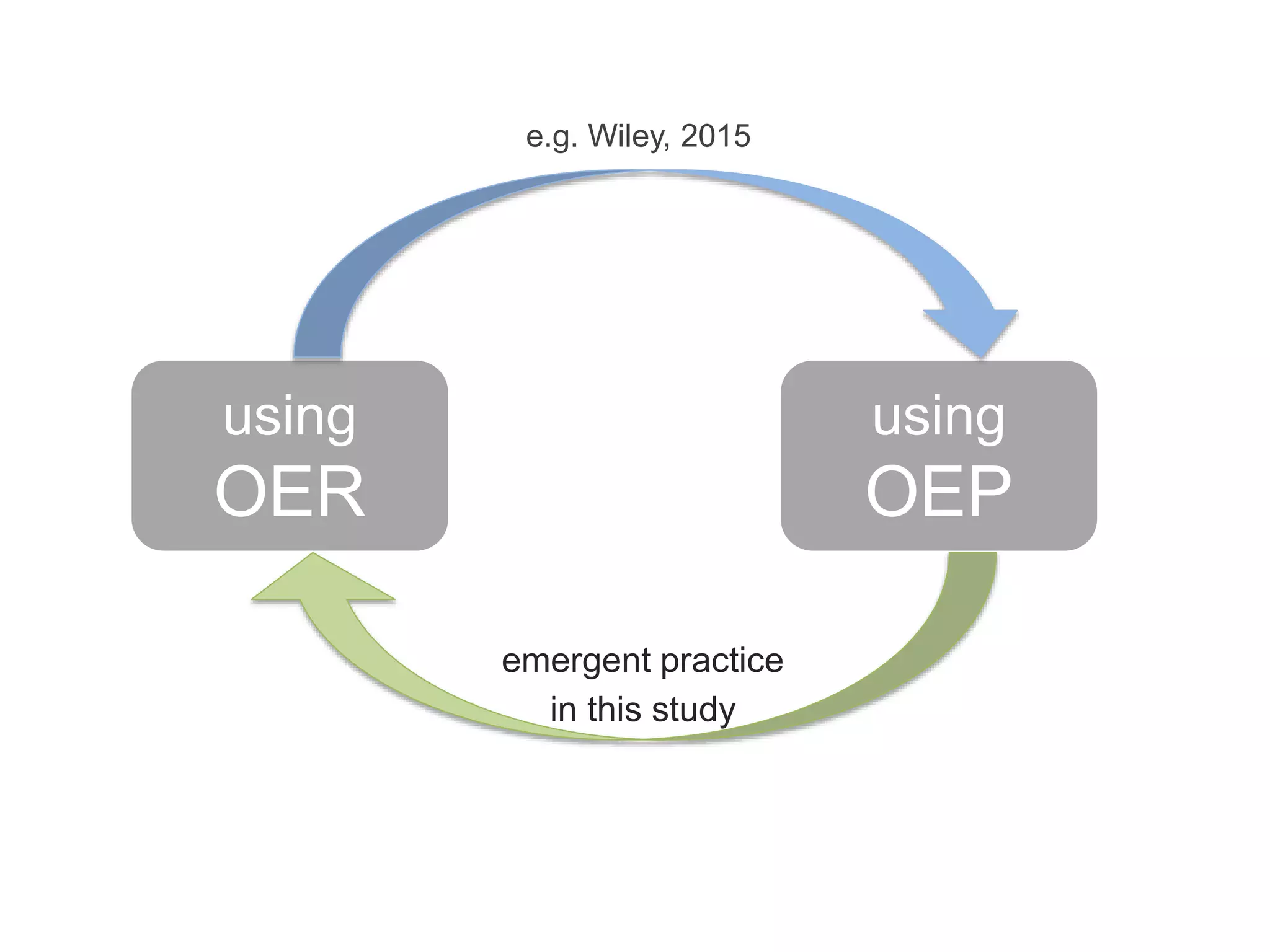 using
OER
using
OEP
e.g. Wiley, 2015
emergent practice
in this study
 