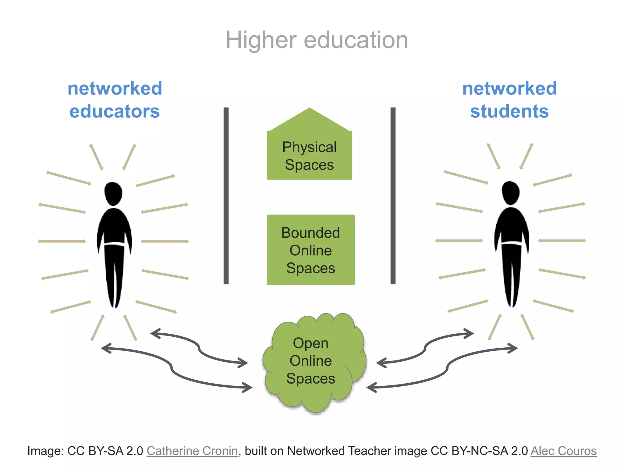 networked
educators
networked
students
Physical
Spaces
Bounded
Online
Spaces
Open
Online
Spaces
Image: CC BY-SA 2.0 Catherine Cronin, built on Networked Teacher image CC BY-NC-SA 2.0 Alec Couros
Higher education
 