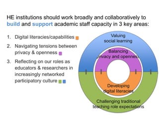 Balancing
privacy and openness
Developing
digital literacies
Valuing
social learning
Challenging traditional
teaching role...