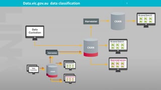 1Data.vic.gov.au data classification
 