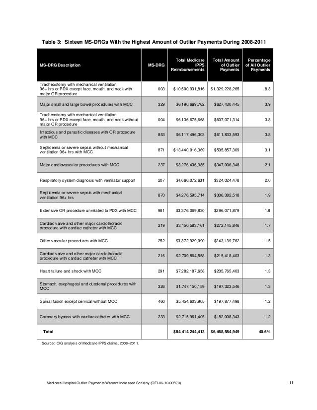Medicare Hospital Outlier Payments