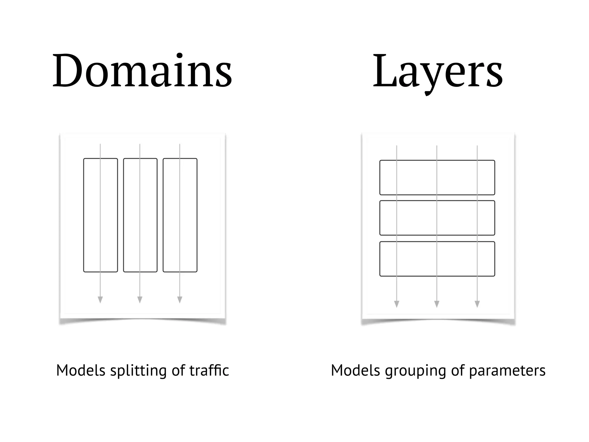 Domains Layers
Models splitting of trafﬁc Models grouping of parameters
 