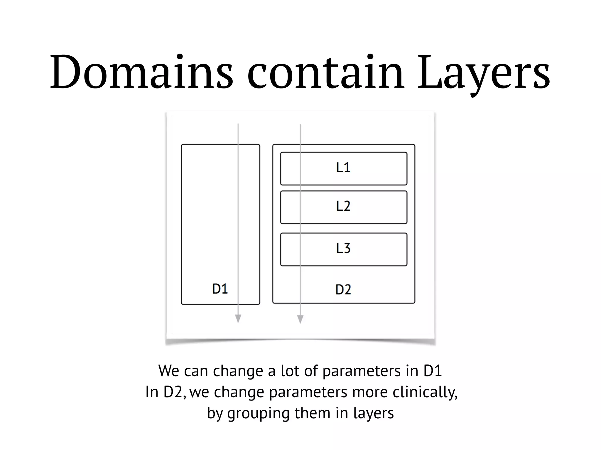 Domains contain Layers
We can change a lot of parameters in D1
In D2, we change parameters more clinically,
by grouping them in layers
 