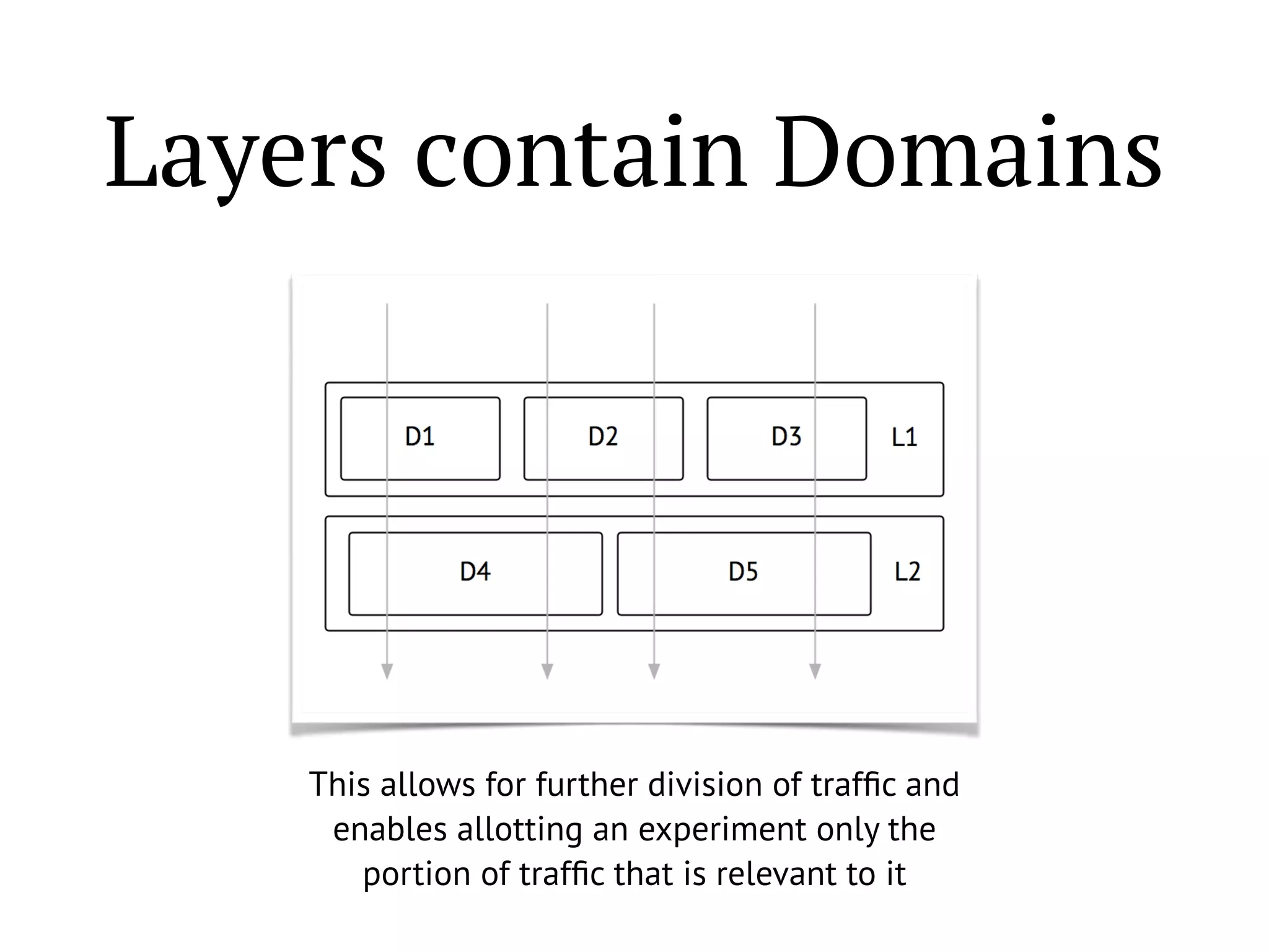 Layers contain Domains
This allows for further division of trafﬁc and
enables allotting an experiment only the
portion of trafﬁc that is relevant to it
 