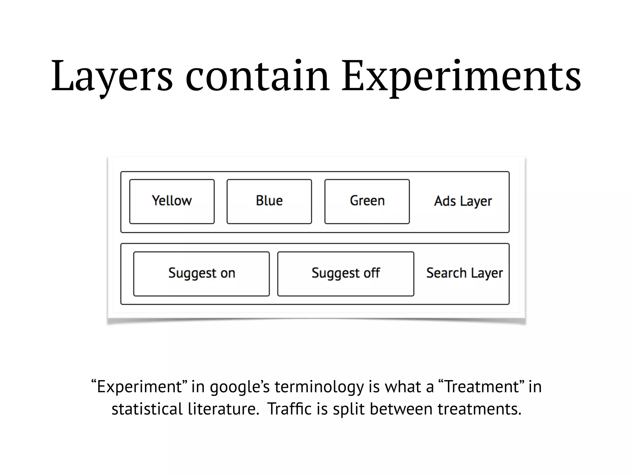 Layers contain Experiments
“Experiment” in google’s terminology is what a “Treatment” in
statistical literature. Trafﬁc is split between treatments.
 