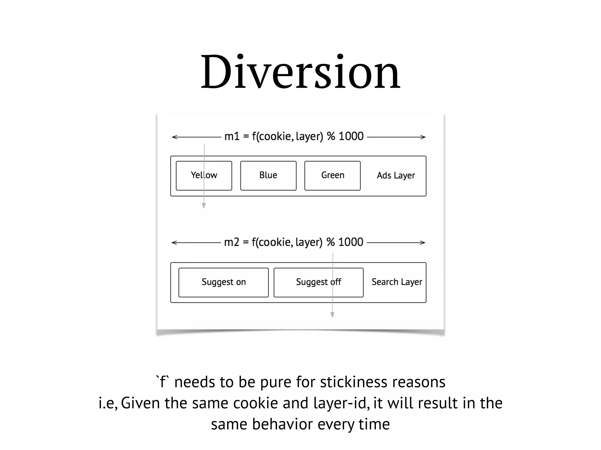 Diversion
`f` needs to be pure for stickiness reasons
i.e, Given the same cookie and layer-id, it will result in the
same behavior every time
 
