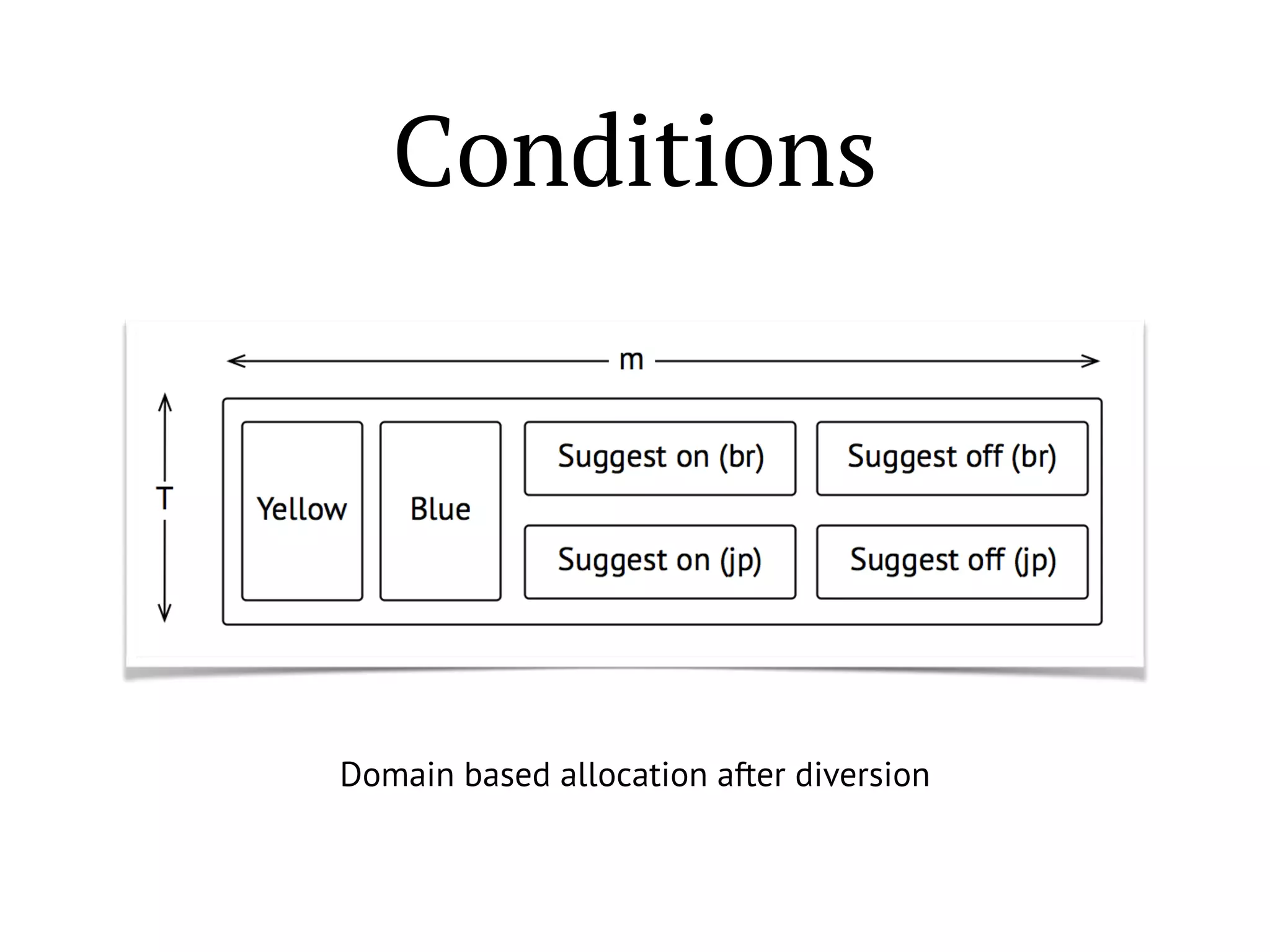 Conditions
Domain based allocation after diversion
 