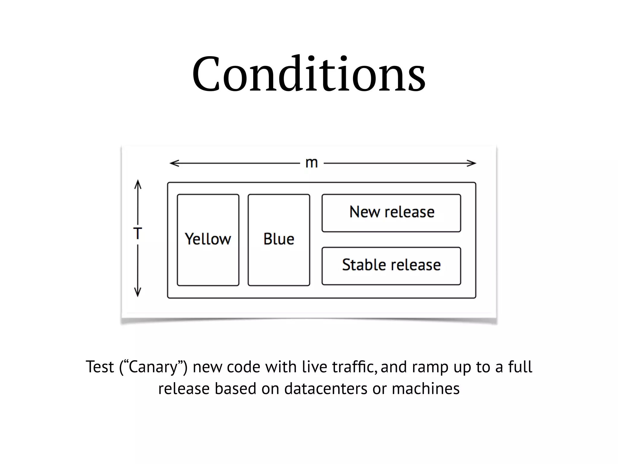 Conditions
Test (“Canary”) new code with live trafﬁc, and ramp up to a full
release based on datacenters or machines
 