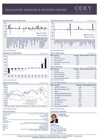12 Upper Grosvenor Street, London, W1K 2ND ~ Tel +44 (20) 7208-1400 Fax: +44 (20) 7208-1401 ~ www.odey.com
Authorised and Regulated by the Financial Conduct Authority
Internal unaudited figures. Internal unaudited figures
Internal unaudited figuresInternal unaudited figures
At 31-Dec-14
At 31-Dec-14
At 31-Dec-14 At 31-Dec-14
Comparative benchmark Primary: Cash, Secondary: MSCI Daily TR Net Europe (€)
Fund inception date 1 June, 1992
Fund type Cayman Long-Short OEIC
Listing Irish Stock Exchange
Base currency €
Share classes €, £ (A & B), $
Dealing 1st
/15th
of each month based on funds received the previous day forward to 5pm Dublin time / COB 14th & month end
Front end fee Up to 5%
Annual management fee 1%
Performance fee 20% of the increase in the value per share of the fund between the
beginning and the end of the year. Fees crystalise annually. Losses carried forward.
Anti-dilution fee 0.5% NAV on subs/reds
Exit fee 1% if held <1yr
Min. investment € 1,000,000 or £/$ equivalent
Dividends Reporting & accumulation
Price reporting Prices published daily in FT
ISIN €-KYG6708H1157 £A-KYG6708H1645, US$-KYG6708H1496 B-KYG6708H1728
SEDOL €-3110423 £A-B00VSM0, US$-3110434 £B-B2RGGH3
At 31-Dec-14
At 31-Dec-14
At 31-Dec-14
Internal unaudited figures
Enquiries:
Sarah St. George
Tel: +44 20 7208-1432
Email: s.stgeorge@odey.com
US Clients - Tom Trowbridge
Tel: +1 (917) 538-7838
Email: t.trowbridge@odey.com
Crispin Odey
Portfolio Manager
Internal unaudited figures
-30
-20
-10
0
10
20
Aerospace&Defense
Autos&Components
Banks&Finance
BusinessServices
Chemicals
CommercialServices
Construction
ConsumerDurable
Energy
Engr.&Manufacturing
Entertainment
EnvironmentalControl
Food,Bev&Tobacco
Healthcare
HouseholdGoods
Housewares
Index
Insurance
Leisure&Hotels
Media
Mining&Metals
Others
RealEstate
Retail
Software&Services
TechnologyHardware
Telecommunications
Textile&Apparel
Transport
Utilities
Long % of NAV
Short % of NAV
-60
-40
-20
0
20
40
Australia
Austria
Belgium
Bermuda
Canada
CaymanIslands
China
Denmark
Finland
France
Germany
GreatBritain
HongKong
Hungary
India
Ireland
Italy
Japan
Luxembourg
Netherlands
Norway
Portugal
SouthAfrica
Spain
Sweden
Switzerland
Turkey
UnitedStates
UnknownCountry
Long % of NAV
Short % of NAV
-77.7
-19.1 -15.1 -11.2 -8.3 -0.1
0.1 0.1 0.1 0.3
71.9
159.0
-100
-50
0
50
100
150
200
AUD
GBP
JPY
ZAR
KRW
DKK
CAD
CHF
NOK
INR
EUR
USD
-200
-150
-100
-50
0
50
100
150
200
250
Dec-04 Apr-06 Aug-07 Dec-08 Apr-10 Aug-11 Dec-12 Apr-14
Long Equity Exposure
Short Equity Exposure
Net Equity Exposure
Rank Security Strategy Notional Exposure (%)
1 ACGB 2 3/4 04/21/24 Long 21.1
2 JPN 10Y Bond(Ose) Mar15 Short 6.6
3 Adidas Short 5.0
4 British Sky Broadcasting Group Long 4.6
5 COTTON NO.2 FUTR Dec15 Long 4.5
6 PACCAR Long 4.5
7 Las Vegas Sands Corp Short 3.9
8 Intu Properties Short 3.9
9 DR Horton Long 3.8
10 Aberdeen Asset Mgmt Plc Short 3.4
Rank Security Strategy Notional Exposure (Ave %)
1 Adidas AG Short 4.7
2 Coca-Cola HBC AG Short 3.0
3 Man Group Plc Long 2.1
4 Sports Direct International Plc Long 2.9
5 Seadrill Ltd. Short 1.3
Rank Security Strategy Notional Exposure (Ave %)
1 Sotheby's Short 1.7
2 Admiral Group Plc Short 1.3
3 Lennar Corporation Long 1.5
4 Impact Oil and Gas Long 0.1
5 Lancashire Holdings Limited Short 1.6
 
