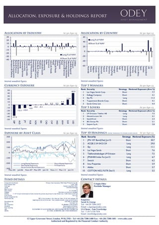 12 Upper Grosvenor Street, London, W1K 2ND ~ Tel +44 (20) 7208-1400 Fax: +44 (20) 7208-1401 ~ www.odey.com
Authorised and Regulated by the Financial Conduct Authority
Internal unaudited figures. Internal unaudited figures
Internal unaudited figuresInternal unaudited figures
At 30-Apr-15
At 30-Apr-15
At 30-Apr-15 At 30-Apr-15
Comparative benchmark Primary: Cash, Secondary: MSCI Daily TR Net Europe (€)
Fund inception date 1 June, 1992
Fund type Cayman Long-Short OEIC
Listing Irish Stock Exchange
Base currency €
Share classes €, £ (A & B), $
Hedging Non-base currencies are unhedged
Dealing 1st
/15th
of each month based on funds received the previous day forward to 5pm Dublin time / COB 14th & month end
Front end fee Up to 5%
Annual management fee 1%
Performance fee 20% of the increase in the value per share of the fund between the
beginning and the end of the year. Fees crystalise annually. Losses carried forward.
Anti-dilution fee 0.5% NAV on subs/reds
Exit fee 1% if held <1yr
Min. investment €1,000,000 or £/$ equivalent
Dividends Reporting & accumulation
Price reporting Prices published daily in FT
ISIN €-KYG6708H1157 £A-KYG6708H1645, US$-KYG6708H1496 £B-KYG6708H1728
SEDOL €-3110423 £A-B00VSM0, US$-3110434 £B-B2RGGH3
At 30-Apr-15
At 30-Apr-15
At 30-Apr-15
Internal unaudited figures
Enquiries:
Sarah St. George
Tel: +44 20 7208-1432
Email: s.stgeorge@odey.com
US Clients - Tom Trowbridge
Tel: +1 (917) 538-7838
Email: t.trowbridge@odey.com
Crispin Odey
Portfolio Manager
Internal unaudited figures
-40
-30
-20
-10
0
10
20
30
Aerospace&Defense
Autos&Components
Banks&Finance
BusinessServices
Chemicals
CommercialServices
Construction
ConsumerDurable
Energy
Engr.&Manufacturing
Entertainment
EnvironmentalControl
Food,Bev&Tobacco
Healthcare
HouseholdGoods
Housewares
Index
Insurance
Leisure&Hotels
Media
Mining&Metals
Others
RealEstate
Retail
Software&Services
TechnologyHardware
Telecommunications
Textile&Apparel
Transport
Utilities
Long % of NAV
Short % of NAV
-60
-40
-20
0
20
40
60
Australia
Austria
Belgium
Canada
CaymanIslands
Denmark
Finland
France
Germany
HongKong
Hungary
Ireland
Italy
Japan
Jersey
Luxembourg
Netherlands
Norway
Portugal
SouthAfrica
Spain
Sweden
Switzerland
UK
US
Long % of NAV
Short % of NAV
-300
-200
-100
0
100
200
300
Mar-05 Jul-06 Nov-07 Mar-09 Jul-10 Nov-11 Mar-13 Jul-14
Long Equity Exposure Short Equity Exposure
Net Equity Exposure FX Exposure
Government Bond Exposure
Rank Security Strategy Notional Exposure (Ave %)
1 LM Ericsson Telefon AB Long 7.5
2 Alcatel-Lucent SA Long 4.1
3 Seadrill Ltd. Short 2.4
4 BG Group Plc Short 2.1
5 Saipem S.p.A. Short 2.8
Rank Security Strategy Notional Exposure (Ave %)
1 Las Vegas Sands Corp. Short 7.7
2 Kellogg Company Short 4.1
3 Sky Plc Long 11.3
4 Tupperware Brands Corp. Short 4.1
5 Sands China Ltd. Short 4.4
-37.3
-12.1 -10.4
-4.0
-0.2 -0.1
0.1 0.3 0.3
5.4
17.9
40.4
-50
-40
-30
-20
-10
0
10
20
30
40
50
GBP
AUD
JPY
RUB
NOK
SEK
CAD
CHF
HKD
KRW
EUR
USD
Rank Security Strategy Notional Exposure (%)
1 JPN 10Y Bond(Ose) Jun15 Short 30.7
2 ACGB 2 3/4 04/21/24 Long 29.0
3 Sky Long 11.1
4 Las Vegas Sands Short 7.6
5 Telefonaktiebolaget LM Ericsson Long 7.5
6 JPNK400 Index Fut Jun15 Long 6.7
7 Swatch Short 6.2
8 Intu Properties Short 5.9
9 Adidas Short 5.7
10 COTTON NO.2 FUTR Dec15 Long 5.5
 