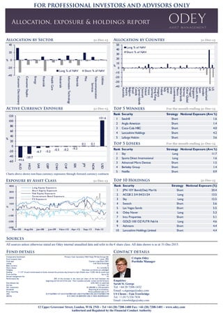 12 Upper Grosvenor Street, London, W1K 2ND ~ Tel +44 (20) 7208-1400 Fax: +44 (20) 7208-1401 ~ www.odey.com
Authorised and Regulated by the Financial Conduct Authority
Charts above shows non-base currency exposures through forward currency contracts
31-Dec-15
31-Dec-15
31-Dec-15 31-Dec-15
Comparative benchmark Primary: Cash, Secondary: MSCI Daily TR Net Europe (€)
Fund inception date 1 June, 1992
Fund type Cayman Long-Short OEIC
Listing Irish Stock Exchange
Base currency €
Share classes €, £ (A & B), $
Hedging Non-base currencies are unhedged
Dealing 1st
/15th
of each month based on funds received the previous day forward to 5pm Dublin time / COB 14th & month end
Front end fee Up to 5%
Annual management fee 1%
Performance fee 20% of the increase in the value per share of the fund between the
beginning and the end of the year. Fees crystalise annually. Losses carried forward.
Anti-dilution fee 0.5% NAV on subs/reds
Exit fee 1% if held <1yr
Min. investment €1,000,000 or £/$ equivalent
Dividends Reporting & accumulation
Price reporting Prices published daily in FT
ISIN €-KYG6708H1157 £A-KYG6708H1645 US$-KYG6708H1496 £B-KYG6708H1728
SEDOL €-3110423 £A-B00VSM0 US$-3110434 £B-B2RGGH3
31-Dec-15
For the month ending 31-Dec-15
For the month ending 31-Dec-15
Enquiries:
Sarah St. George
Tel: +44 20 7208-1432
Email: s.stgeorge@odey.com
US Clients - Tom Trowbridge
Tel: +1 (917) 538-7838
Email: t.trowbridge@odey.com
Crispin Odey
Portfolio Manager
All sources unless otherwise stated are Odey internal unaudited data and refer to the € share class. All data shown is as at 31-Dec-2015.
-40
-20
0
20
40
ConsumerDiscretionary
ConsumerStaples
Energy
Financials
HealthCare
Industrials
InformationTechnology
Materials
Misc
Telecommunication
Services
Utilities
%
Long % of NAV Short % of NAV
-40
-30
-20
-10
0
10
20
30
40
50
Australia
Austria
Belgium
Brazil
Canada
CaymanIslands
Denmark
Finland
France
Germany
HongKong
Hungary
Ireland
Italy
Japan
Jersey
Luxembourg
Mexico
Netherlands
Norway
OtherGlobal
Portugal
Singapore
SouthAfrica
Spain
Sweden
Switzerland
UK
US
%
Long % of NAV
Short % of NAV
-300
-200
-100
0
100
200
300
400
Mar-05 Aug-06 Jan-08 Jun-09 Nov-10 Apr-12 Sep-13 Feb-15
%
Long Equity Exposure
Short Equity Exposure
Net Equity Exposure
Government Bond Exposure
FX Exposure
Rank Security Strategy Notional Exposure (%)
1 JPN 10Y Bond(Ose) Mar16 Short 20.4
2 ACGB 2 3/4 04/21/24 Long 13.5
3 Sky Long 12.5
4 Swatch Short 5.6
5 Las Vegas Sands Short 5.5
6 Odey Naver Long 5.3
7 Intu Properties Short 5.1
8 GOLD 100 OZ FUTR Feb16 Long 4.6
9 Ashmore Short 4.4
10 Lancashire Holdings Limited Short 4.4
-44.6
-30.7
-6.7 -5.2
-0.5 -0.2 -0.2
0.1 0.1
101.6
-60
-40
-20
0
20
40
60
80
100
120
AUD
HKD
SAR
GBP
CNH
CHF
SEK
JPY
NOK
USD
%
Rank Security Strategy Notional Exposure (Ave %)
1 Seadrill Short 1.6
2 Anglo American Short 1.4
3 Coca-Cola HBC Short 4.0
4 Lancashire Holdings Short 4.2
5 Lafarge Holcim Short 3.6
Rank Security Strategy Notional Exposure (Ave %)
1 Sky Long 11.7
2 Sports Direct International Long 1.6
3 Advanced Micro Devices Short 1.5
4 Berkeley Group Short 1.4
5 Netflix Short 0.9
 