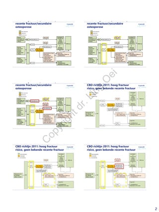 2
CBO richlijn 2011: (vermoeden)
recente fractuur/secundaire
osteoporose
CBO richlijn 2011: (vermoeden)
recente fractuur/secundaire
osteoporose
CBO richlijn 2011: (vermoeden)
recente fractuur/secundaire
osteoporose
CBO richlijn 2011: hoog fractuur
risico, geen bekende recente fractuur
CBO richlijn 2011: hoog fractuur
risico, geen bekende recente fractuur
CBO richlijn 2011: hoog fractuur
risico, geen bekende recente fractuur
C
opyrightdr.Ling
O
ei
 