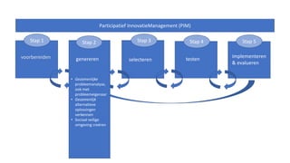 Participatief InnovatieManagement (PIM)
Stap 3 Stap 4 Stap 5
genereren selecteren testen
implementeren
& evalueren
Stap 1
...