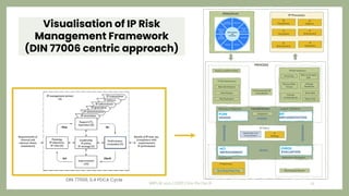 Visualisation of IP Risk
Management Framework
(DIN 77006 centric approach)
DIN 77006, 0.4 PDCA Cycle
MIPLM 2022 | CEIPI | ...
