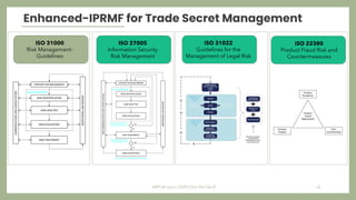 Enhanced-IPRMF for Trade Secret Management
ISO 27005
Information Security
Risk Management
ISO 31022
Guidelines for the
Man...