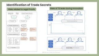 Identification of Trade Secrets
Risks related to Legal Proofs Risks of TS leaks during Innovation
MIPLM 2022 | CEIPI | Shu...