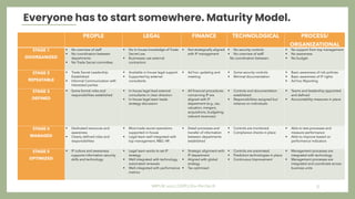 Everyone has to start somewhere. Maturity Model.
PEOPLE LEGAL FINANCE TECHNOLOGICAL PROCESS/
ORGANIZATIONAL
STAGE 1
DISORG...
