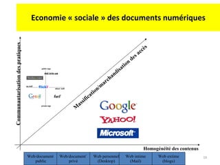Homogénéité des contenus Massification/marchandisation des accès Communautarisation des pratiques Economie « sociale » des documents numériques Web/document public Web/document` privé Web personnel (Desktop) Web intime (Mail) Web extime (blogs) 