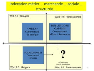 Indexation métier … marchande … sociale … structurée … <META> Communauté  de pratique FOLKSONOMIES Communauté  D’usage DUBLIN-CORE OAI-PMH Communauté  Métier / Ressources ? Ontologies web sémantique Web 1.0 : Usagers Web 1.0 : Professionnels Web 2.0 : Usagers Web 2.0 : Professionnels 