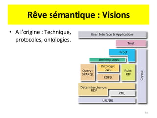 Rêve sémantique : Visions A l’origine : Technique, protocoles, ontologies.  
