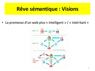 Rêve sémantique : Visions La promesse d’un web plus « intelligent » / « intel-liant » 