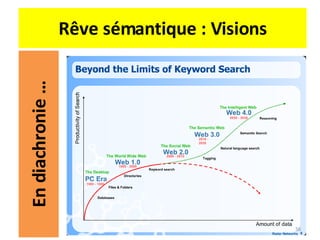Rêve sémantique : Visions En diachronie … 