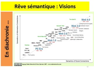 Rêve sémantique : Visions En diachronie … 