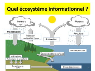 Quel écosystème informationnel ? Indexation Mer des pratiques Moteurs Moteurs Monétisation Océan des données Collaboration,  participation,  User Generated Content Résultats Technologies de la capillarité Comportements,  profils 