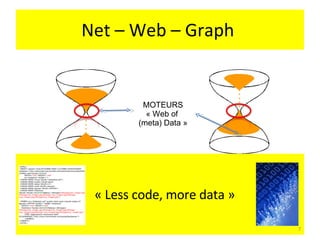 Net – Web – Graph  MOTEURS « Web of  (meta) Data » « Less code, more data » 