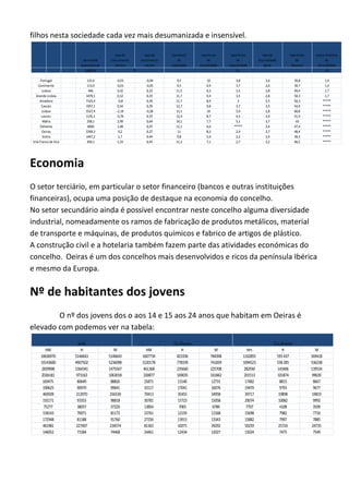 filhos nesta sociedadecada vezmais desumanizada einsensível.
Economia
O setor terciário,em particularo setor financeiro (bancoseoutras instituições
financeiras),ocupa uma posição dedestaque na economia do concelho.
No setor secundário aindaépossível encontrar neste concelho alguma diversidade
industrial,nomeadamente os ramos de fabricação deprodutos metálicos,material
de transportee máquinas,de produtos químicos e fabrico de artigos de plástico.
A construção civil ea hotelaria também fazem parte das atividadeseconómicas do
concelho. Oeiras éum dos concelhos mais desenvolvidos ericos da península Ibérica
e mesmo da Europa.
Nº de habitantes dos jovens
O nº dos jovens dos o aos 14 e 15 aos 24 anos que habitamem Oeiras é
elevado com podemos ver na tabela:
taxa de
crescimento
efetivo
taxa de
crescimento
natural
taxa bruta
de
natalidade
taxa bruta
de
mortalidade
taxa bruta
de
nupcialidade
taxa de
fecundidade
geral
taxa bruta
de
divorcio
indice sintetico
de
fecundidade
nº
-0,01 -0,04 9,5 10 3,8 2,6 39,8 1,4
-0,01 -0,05 9,5 9,9 3,7 2,6 39,7 1,4
0,32 0,23 11,5 9,3 3,5 2,8 49,4 1,7
0,12 0,23 11,7 9,4 3,5 2,8 50,3 1,7
-0,8 0,29 11,7 8,9 3 2,5 50,2 *****
0,54 0,29 12,7 9,8 3,7 3,3 54,9 *****
-2,19 -0,28 13,1 16 5,9 2,8 60,8 *****
-0,76 0,37 12,4 8,7 4,5 2,9 51,9 *****
2,99 0,64 14,1 7,7 5,1 3,7 63 *****
1,48 0,47 11,1 6,6 ***** 2,4 47,4 *****
0,2 0,27 11 8,3 2,9 2,7 48,4 *****
1,7 0,44 9,8 5,4 2,2 2,4 39,3 *****
1,33 0,43 11,3 7,1 2,7 3,2 46,5 *****Vila Franca de Xira 459,1
Sintra
% %.
Odivelas
Oeiras
6000
3769,3
1447,2
258,1
Cascais
Lisboa
Loures
Mafra
5527,4
1135,1
Portugal
Continente
Lisboa
Grande Lisboa
Amadora
1479,1
7125,4
1957,1
densidade
populacional
hab/km
115,4
113,9
946
80649
90970
10636976
10143600
2839908
2036181
169475
190625
469509
192171
146052 71584
5146643
5236098
1475567
1063018
88826
99641
256539
98818
212970
93353
38057
76971
81188
227407
75277
158143
172948
461981
5146643
4907502
1364341
973163
37220
81172
91760
234574
74468
0a 14anos
HM H M
1607734
total
HM H M
24461
823336
778339
235660
169035
13140
17041
35455
15723
7065
30781
13854
23761
27256
81363
1520178
461368
330877
25871
33117
70413
12193
13913
42071
12434
784398
741839
225708
161842
12731
16076
12027
15a 24anos
Hm H M
1162855
1094523
282930
201513
17482
34958
15058
6789
11568
13343
39292
593437
558285
143406
101874
8815
9793
19898
19470
39717
10082
4108
7982
7997
25724
7475
15882
50259
15024
20074
7707
15698
7549
19819
9992
3599
7716
7885
24735
569418
536238
139534
99639
8667
9677
 