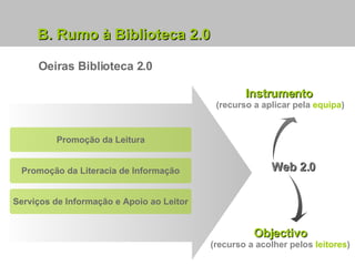 B. Rumo à Biblioteca 2.0 Oeiras Biblioteca 2.0 Instrumento   (recurso a aplicar pela  equipa ) Web 2.0 Objectivo (recurso a acolher pelos  leitores ) Promoção da Leitura Promoção da Literacia de Informação Serviços de Informação e Apoio ao Leitor 