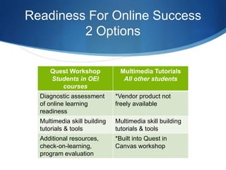 Readiness For Online Success
2 Options
Quest Workshop
Students in OEI
courses
Multimedia Tutorials
All other students
Diagnostic assessment
of online learning
readiness
*Vendor product not
freely available
Multimedia skill building
tutorials & tools
Multimedia skill building
tutorials & tools
Additional resources,
check-on-learning,
program evaluation
*Built into Quest in
Canvas workshop
 