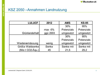 8
www.oeko.de
KSZ 2050 –Annahmen Landnutzung
Landwirtschaft │Wiegmann│Berlin │26.06.2015
LULUCF 2012 AMS KS-95
Grünlanderh...