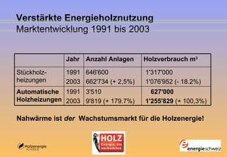 Verstärkte Energieholznutzung Marktentwicklung 1991 bis 2003 Nahwärme ist  der   Wachstumsmarkt für die Holzenergie!   627'000 1'255'829  (+ 100,3%)  3'510 9'819 (+ 179.7%)  1991 2003 Automatische Holzheizungen   1'317'000 1'076'952 (- 18.2%)  646'600 662'734 (+ 2,5%) 1991 2003 Stückholz-heizungen Holzverbrauch m 3 Anzahl Anlagen Jahr 