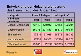 Entwicklung der Holzenergienutzung des Einen Freud, des Andern Leid... 201‘819  Holzinput m3 Anzahl Anlagen Kategorie 313‘920 360‘665 25‘199 29‘005  Stückholzkessel 78‘273  135'384  78‘365  133'926  Holzkochherde 29‘385  56'872  57‘919  112'816  Zimmeröfen 179‘984  68'670  85'375   Cheminéeöfen 102‘294  27'561  129‘042  43'119  Geschl. Cheminées 2003 1991 2003 1991 Händisch beschickt 