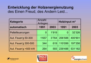 Entwicklung der Holzenergienutzung des Einen Freud, des Andern Leid... 32‘326 0 1‘919 0 Pelletfeuerungen 619 Holzinput m 3 Anzahl Anlagen Kategorie 531‘182 239‘488 593 264 Aut. Feuer‘g >500 kW 197‘356 110‘099 344 Aut. Feuer‘g 300-500 400‘901 206‘588 3‘764 1‘657 Aut. Feuer‘g 50-300 2003 1991 2003 1991 automatisch 