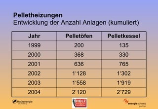 Pelletheizungen Entwicklung der Anzahl Anlagen (kumuliert) 2‘729 2‘120 2004 1‘919 1‘558 2003 1‘302 1‘128 2002 765 636 2001 330 368 2000 135 200 1999 Pelletkessel Pelletöfen Jahr 