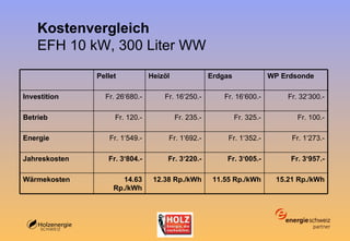 Kostenvergleich EFH 10 kW, 300 Liter WW 15.21 Rp./kWh 11.55 Rp./kWh 12.38 Rp./kWh 14.63 Rp./kWh Wärmekosten Fr. 3‘957.- Fr. 3‘005.- Fr. 3‘220.- Fr. 3‘804.- Jahreskosten Fr. 1‘273.- Fr. 1‘352.- Fr. 1‘692.- Fr. 1‘549.- Energie Fr. 100.- Fr. 325.- Fr. 235.- Fr. 120.- Betrieb Fr. 32‘300.- Fr. 16‘600.- Fr. 16‘250.- Fr. 26‘680.- Investition WP Erdsonde Erdgas Heizöl Pellet 