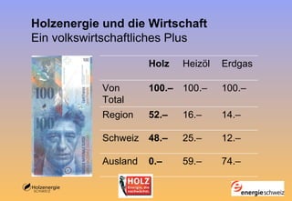 Holzenergie und die Wirtschaft  Ein volkswirtschaftliches Plus 74.– 59.– 0.– Ausland 12.– 25.– 48.– Schweiz 14.– 16.– 52.– Region 100.– 100.– 100.– Von Total Erdgas Heizöl Holz 