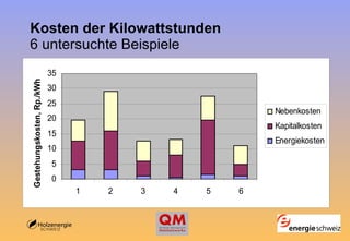 Kosten der Kilowattstunden 6 untersuchte Beispiele   
